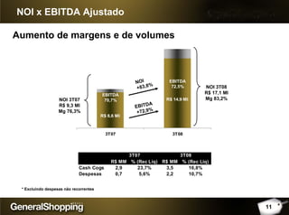 NOI x EBITDA Ajustado
* Excluindo despesas não recorrentes
R$ 8,6 MI
R$ 14,9 MI
3T07 3T08
NOI
+83,8%
EBITDA
+72,9%
EBITDA
72,5%
EBITDA
70,7%
NOI 3T08
R$ 17,1 MI
Mg 83,2%NOI 3T07
R$ 9,3 MI
Mg 76,3%
R$ MM % (Rec Liq) R$ MM % (Rec Liq)
Cash Cogs 2,9 23,7% 3,5 16,8%
Despesas 0,7 5,6% 2,2 10,7%
3T07 3T08
Aumento de margens e de volumes
11
 