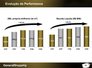 Evolução da Performance
ABL própria (milhares de m²)
155,2 171,6 171,6171,6
106,9
3T07 4T07 1T08 2T08 3T08
+ 60,5%
Receita Líquida (R$ MM)
18,1 19,8
12,2
18,1
20,5
3T07 4T07 1T08 2T08 3T08
+ 68,6%
14
 