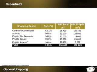 31
Greenfield
(1) Considerando opção adcional de 20,0% da participação
Centro de Convenções 100,0% 25.730 25.730
Sulacap 90,0% 32.000 28.800
Projeto São Bernardo 50,0% 30.000 15.000
Projeto Barueri 96,0% 25.000 24.000
Projeto Itupeva
(1)
50,0% 17.357 8.679
Total 78,6% 130.087 102.209
Shopping Center Part. (%)
ABL Total
(m2
)
ABL Própria
(m2
)
 