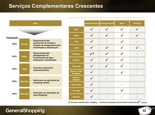 Administração
*
Estacionamento Água Energia
Serviços Complementares Crescentes
Atlas
► Responsável pelo
suprimento de energia e
locação de equipamento para
transmissão e distribuição
► Responsável pelo
planejamento do
fornecimento de água,
tratamento e distribuição
► Controla e administra
estacionamentos
► Administra as operações de
shopping centers
► Administra as operações do
Auto Shopping
Energy
Wass
I Park
ISG Adm
ASG Adm
Participação
100%
100%
100%
100%
100%
ISG
Auto
Poli
Light
Santana
Cascavel
Americ. Pres
Prudente
Americ.
Osasco
Top Center
Do Vale
Unimart
Suzano
ParcialServiços prestados para o shopping Potencial de prestação de serviços/em implantação *
32
 