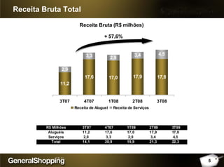 Receita Bruta Total
Receita Bruta (R$ milhões)
11,2
17,6 17,0 17,9 17,8
3,3 2,9
3,4 4,5
2,9
3T07 4T07 1T08 2T08 3T08
Receita de Aluguel Receita de Serviços
+ 57,6%
R$ Milhões 3T07 4T07 1T08 2T08 3T08
Aluguéis 11,2 17,6 17,0 17,9 17,8
Serviços 2,9 3,3 2,9 3,4 4,5
Total 14,1 20,9 19,9 21,3 22,3
5
 