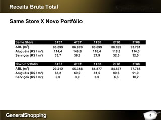 Receita Bruta Total
Same Store X Novo Portfólio
6
Same Store 3T07 4T07 1T08 2T08 3T08
ABL (m
2
) 86.699 86.699 86.699 86.699 93.791
Aluguéis (R$ / m²) 114,4 146,8 116,4 118,8 114,0
Serviços (R$ / m²) 33,7 36,2 27,9 32,5 32,5
Novo Portfólio 3T07 4T07 1T08 2T08 3T08
ABL (m2
) 20.212 55.358 84.877 84.877 77.785
Aluguéis (R$ / m²) 65,2 69,9 81,5 89,6 91,9
Serviços (R$ / m²) 0,0 3,0 6,0 6,3 18,2
 