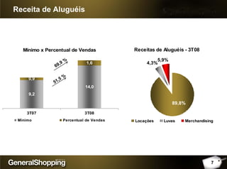 Receita de Aluguéis
Mínimo x Percentual de Vendas
9,2
14,0
0,9
1,6
3T07 3T08
Mínimo Percentual de Vendas
51,5 %
69,9 %
Receitas de Aluguéis - 3T08
4,3%
5,9%
89,8%
Locações Luvas Merchandising
7
 