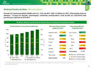Dinâmica Positiva do Setor | Mercado Global
Previsão de crescimento global (CAGR) entre 3,5 – 6,5% até 2017: US$ 1,2 trilhões em 2017*. Pharmerging ainda em
destaque – O grupo de mercado “pharmerging” combinado corresponderá a mais de 60% do crescimento total
previsto para o período de 2013-2017.
Dinâmica Histórica de Mercado & Cenário Atual na Indústria Farmacêutica Global
Vendas Globais e Crescimento do Mercado

Mercados Desenvolvidos
CAGR 2013-2017

Pharmerging Markets
CAGR 2013-2017

25%

1200

Estados Unidos

Tier 1 (China)

15-18%

2-5%

Tier 2

10-13%

Alemanha

1-4%

20%

800
15%
600
10%

% Growth (US$)

Sales US $ Billion

1-4%

Japão

1000

França

(-1)-2%

Itália

0-3%

Canadá

400

1-4%

Brasil

11-14%

Rússia

9-12%

Índia
Tier 3

11-14%
7-10%

5%

200

Espanha
0

0%

2012

2013

2014

2015

2016

2017

Cresc. Global

Pharmerging Tier 1 (China)

Pharmerging Tier 2

Pharmerging Tier 3

(-4)-(-1)%

Reino Unido

1-4%

Desenvolvidos

Pharmerging

11-14%

Maior que o CAGR da Região

1-4%

Na média do CAGR da Região
Menor que o CAGR da Região

* Considerando preços ex-fabricante, excluindo reembolsos e descontos. Contém dados Auditados + Não-Auditados. Todos os cálculos de CAGR para horizonte de 5 anos.

10

Fonte: IMS Health, Março 2013

10

 