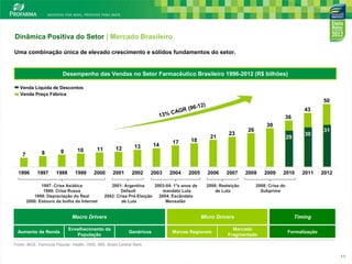 Dinâmica Positiva do Setor | Mercado Brasileiro
Uma combinação única de elevado crescimento e sólidos fundamentos do setor.

Desempenho das Vendas no Setor Farmacêutico Brasileiro 1996-2012 (R$ bilhões)
Venda Líquida de Descontos
Venda Preço Fábrica

50
43
36

8

9

10

11

12

7
1996

1997

1998

1999

2000

2001

2002

14

2003

13

1997: Crise Asiática
1998: Crise Russa
1999: Depreciação do Real
2000: Estouro da bolha da Internet

18

2004

2005

2001: Argentina
2003-04: 1°s anos de
Default
mandato Lula
2002: Crise Pré-Eleição
2004: Escândalo
de Lula
Mensalão

Macro Drivers
Aumento de Renda

17

Envelhecimento da
População

21

2006

23

2007

2006: Reeleição
de Lula

30

26

2008

Marcas Regionais

2009

2010

2011

31

2012

2008: Crise do
Subprime

Micro Drivers
Genéricos

30

29

Mercado
Fragmentado

Timing
Formalização
11

Fonte: IBGE. Farmácia Popular, Health, OMS, IMS, Brazil Central Bank

11

 