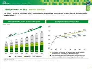 Dinâmica Positiva do Setor | Mercado Brasileiro
Em Venda Líquida de Descontos (PPP), o crescimento deve ficar em torno de 10% ao ano, com um desconto médio
de 40% em 2018.

Previsão Venda Líquida de Descontos (PPP)

Projeção dos Descontos em Nota

Em R$ Bilhões

45

59

40

53

35%

48

35

43

30
29%

31

35
30%

30%

12%

11%

23%

24%

35%
2011

11%

39

31%

31%

12%

13%

13%

26%

26%

34%

34%

14

15

35%

40%

36%

36%

17

18

14%
26%

25%

25%

25%

35%

33%

33%

32%

31%

30%

28%

2012

2013

2014

2015

2016

2017

2018

MIP

33%

39%

30

31%
31%
12%

32%

31%

36%

38%

25

20

RX Genérico

RX Marca

RX Referência

11

12

13

16

Em função do aumento de desconto por tipo de produto:
Genérico +4,5% | Marca +2-4% | Referência +2-3%
Crescimento do desconto médio em função da mudança de
mix do mercado (crescimento da categoria de Genéricos)

Fonte: PMB ; Análise IMS
Nota: Todos os valores referentes à MAT Maio; Descontos com base em redução do preço lista, concedidos pela distribuição ao varejo

12

12

 