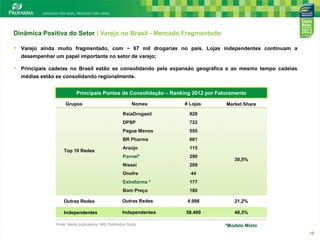 Dinâmica Positiva do Setor | Varejo no Brasil - Mercado Fragmentado
• Varejo ainda muito fragmentado, com ~ 67 mil drogarias no país. Lojas independentes continuam a
desempenhar um papel importante no setor de varejo;

• Principais cadeias no Brasil estão se consolidando pela expansão geográfica e ao mesmo tempo cadeias
médias estão se consolidando regionalmente.
Principais Pontos de Consolidação – Ranking 2012 por Faturamento
Grupos

Nomes

# Lojas

RaiaDrogasil

722

Pague Menos

555

BR Pharma

681

Araújo

115

Panvel*

290

Nissei

209

Onofre

44

Extrafarma *

177

Bom Preço

Top 10 Redes

828

DPSP

Market Share

180

30,5%

Outras Redes

Outras Redes

4.998

21,2%

Independentes

Independentes

58.400

48,3%
15

Fonte: Media publications. IMS Distribution Study.

*Modelo Misto
15

 