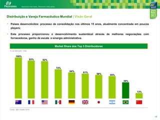 Distribuição e Varejo Farmacêutico Mundial | Visão Geral
• Países desenvolvidos: processo de consolidação nos últimos 15 anos, atualmente concentrada em poucos
players;

• Este processo proporcionou o desenvolvimento sustentável através de melhores negociações com
fornecedores, ganho de escala e sinergia administrativa.
Market Share dos Top 3 Distribuidores
% do Mercado Total

100%
93%

92%
72%
64%

61%

58%

55%
39%

13%

Fonte: IMS Health 2010.

18

18

 
