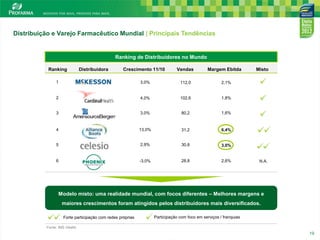 Distribuição e Varejo Farmacêutico Mundial | Principais Tendências

Ranking de Distribuidores no Mundo
Ranking

Distribuidora

Crescimento 11/10

Vendas

Margem Ebitda

1

3,0%

112,0

2,1%

2

4,0%

102,6

1,8%

3

3,0%

80,2

1,6%

4

13,0%

31,2

6,4%

5

2,9%

30,8

3,0%

6

-3,0%

28,8

2,6%

Misto

N.A.

Modelo misto: uma realidade mundial, com focos diferentes – Melhores margens e
maiores crescimentos foram atingidos pelos distribuidores mais diversificados.
Forte participação com redes próprias

Participação com foco em serviços / franquias

19

Fonte: IMS Health

19

 