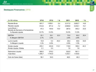 Destaques Financeiros | 3T13

Em R$ milhões

3T12

3T13

%

2011

2012

Receita Bruta

957,7

1.009,1

5,4

3.317,0

3.802,7

14,6

Receita Líquida
Lucro Bruto +
Receita de Serviços a Fornecedores
% Receita Líquida

812,6

871,4

7,2

2.809,8

3.233,1

15,1

87,2

104,6

19,9

287,6

355,3

23,5

10,7%

12,0%

10,2%

11,0%

EBITDA

22,1

29,1

% Margem EBITDA

2,7%

3,3%

Lucro Líquido
% Margem Líquida

10,8
1,3%

5,4
0,6%

Dívida Líquida
Dívida Líquida / Ebitda

203,1
2,1

432,8
3,3

569,5
1.205,7
56,1

Patrimônio Líquido
Total Ativo
Ciclo de Caixa (dias)

32,0

%

73,0

92,2

2,6%

2,9%

26,4

-50,4

26,4
0,9%

40,6
1,3%

53,6

113,1

118,9
1,6

169,3
1,8

42,3

578,2
1.744,9

532,0
1.233,1

561,1
1.430,6

54,5

48,0

46,3

27

27

 