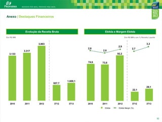 Anexo | Destaques Financeiros

Evolução da Receita Bruta

Ebitda e Margem Ebitda

Em R$ MM

Em R$ MM e em % Receita Líquida

3,3

3.803
2,8
3.317

2,9
2,6

2,7

92,2

3.133
74,6

957,7

73,0

1.009,1
29,1
22,1

2010

2011

2012

3T12

3T13

2010

2011
Ebitda

2012

3T12

3T13

Ebitda Margin (%)

30

30

 