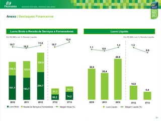 Anexo | Destaques Financeiros

Lucro Bruto e Receita de Serviços a Fornecedores

Lucro Líquido

Em R$ MM e em % Receita Líquida

Em R$ MM e em % Receita Líquida

12,0
10,7

11,0
10,2

10,7
1,1

1,3

1,3

0,9

0,6
40,6

150,6
100,3

181,1

30,0
123,9

26,4

10,8

204,7
163,7
31,1

30,4
39.7
39,7

56,2
2010
Lucro Bruto

2011

2012

74,2

3T12

3T13

5,4

Receita de Serviços a Fornecedores

Margem Bruta (%)

2010

2011

2012

Lucro Líquido

3T12

3T13

Margem Líquida (%)

31

31

 
