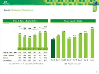 Anexo | Destaques Financeiros

Ciclo de Caixa e Capital de Giro

Dívida Líquida / Ebitda

* Base IFRS

17,3
14,8

13,8

15,9

15,4
580

512

17,3

3.9x
1.9x

597

511

435

1.8x
1.6x

1.5x

428

1.0x

3T08

3T09

3T10

3T11*

3T12*

3T13*

Ciclo de Caixa - Dias

61,8

51,6

48,8

56,3

56,1

54,5

Contas a Receber

47,0

38,4

43,3

39,9

48,8

48,7

Estoque

42,5

38,5

40,6

46,1

41,9

48,5

Fornecedores

27,7

25,3

35,1

29,7

34,5

42,7

1.4x
1.1x

Capital de Giro

% Capital de Giro (sobre Receita Bruta)

Dez 06 Dez 07 Dec 08

Dez 09

Dez 10

Dez 11

Dez 12

Set 13

Posição de Caixa Líquido

32

32

 