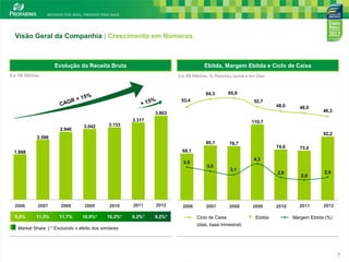 Visão Geral da Companhia | Crescimento em Números

Evolução da Receita Bruta

Ebitda, Margem Ebitda e Ciclo de Caixa

Em R$ Milhões

Em R$ Milhões, % Receita Líquida e em Dias

64,3

65,8

53,4

52,7
49,0

48,0

3.803
3.317
2.940

3.042

46,3

110,7

3.133

92,2

2.596
80,1

78,7

74,6

68,1

1.968

3,9

2006

2007

2008

2009

2010

2011

2012

9,6%

11,5%

11,7%

10,9%*

10,2%*

9,2%*

9,2%*

Market Share | * Excluindo o efeito dos similares

2006

73,0

4,3
3,5

2007

3,1

2008

Ciclo de Caixa

2,8

2009
Ebitda

2010

2,6

2011

2,9

2012

Margem Ebitda (%)

(dias, base trimestral)
7

7

 