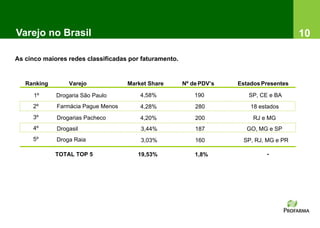 Varejo no Brasil                                                                          10

As cinco maiores redes classificadas por faturamento.


   Ranking       Varejo             Market Share        Nº de PDV’s   Estados Presentes

      1º     Drogaria São Paulo         4,58%               190          SP, CE e BA
     2º      Farmácia Pague Menos       4,28%               280           18 estados
     3º      Drogarias Pacheco          4,20%               200            RJ e MG
     4º      Drogasil                   3,44%               187          GO, MG e SP
     5º      Droga Raia                 3,03%               160        SP, RJ, MG e PR

             TOTAL TOP 5               19,53%               1,8%               -
 