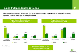 Lojas Independentes X Redes                                                                                                11

  O mercado brasileiro é dominado por lojas independentes, entretanto as redes faturam em
  média 8,3 vezes mais que as independentes.

                    Proporção em Quantidade por                                           Proporção em Valor por
                       Tipo de Farmácia - 2006                                            Tipo de Farmácia - 2006

                                                                            60%
    92%
                                                                                                                 49%
                                                                                                           38%

                                            37%                                                                              22%
          31%                                                                     18%
                             18%                         14%                                     11%
                        1%             7%                                                   2%
                                                    0%                                                                  0%
   Farmácias           Supermercados   Redes      Lojas de Departamento     Farmácias      Supermercados    Redes        Correio
 Independentes                                                            Independentes

                         Brasil             EUA                                              Brasil               EUA


Fonte: IMS Health
                                                     Brasil total PDV’s: 55.591
                                                      EUA total PDV’s: 54.771
 
