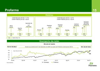 Profarma                                                                                                                                                                                     15
                                                                                           Histórico
             CAGR Mercado (97-00) = 11,7%                                                                           CAGR Mercado (03-07) = 12,7%
             CAGR Profarma (97-00) = 25,2%                                                                          CAGR Profarma (03-07) = 24,0%

                                                                                                                                                                           Aquisição
                                                 Aquisição da                                                                                                              do CD da
                                                                                                                                                    Instituto              Dimper RS
                                                      K+F                                                                Hospitais
         Minas                                                                                    Hospitais                                         Profarma
                                                   São Paulo                                                              em SP                                            CE
         Gerais                                                                                     no RJ                                      IPO
                              Espírito                                              DF                            Bahia                                               PE
                               Santo                                     Paraná                                                      Vacinas


         1996                   1998                 1999                    2001                   2003             2004             2005          2006                2007
         3,6%                    4,7%                5,9%                    4,5%                   8,4%              9,3%             9,6%          9,6%               11,5%

     Ano        Market Share (%)


                                                                            Desempenho das Ações
                                                                                         Mercado de Capitais

  R$ 816.750.000,0                               Desde sua estréia até 31 de dezembro de 2007 as ações da Profarma valorizaram 59,4%                                 R$1.302.081.000,0


   170              Base 100 em 26/10/06                                                                                                                                               161
   150
                                                                                                                                                                                       159
   130

   110

    90
            Out-06                      Dez-06                  Fev-07                   Abr-07                 Jun-07                Ago-07                Out-07               Dez-07

 Fonte: Broadcast                                                                        Ibovespa             Profarma
 
