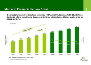 Mercado Farmacêutico no Brasil                                                                                                               3
• O mercado farmacêutico brasileiro aumentou 10,9% em 2007, totalizando R$ 23,2 bilhões.
  Mantendo o forte crescimento dos anos anteriores, atingindo nos últimos quatro anos um
  CAGR de 12,7%.

                       Em R$ MM

                                                                                                                       34.3
                                                                                                               31.4
                                                                                                       28.7
                                                                                                26.1
                                                                                        23.2
                                                                                 20.9
Tamanho do Mercado




                                                                                                                               Crescimento
                                                                  18.3
   (R$ Bilhões)




                                             16.6




                                                                                                                                   (%)
                          14.4
                                                                                               11,1%
                                                                                                       9,9%            9,5%
                                                                                                               9,3%




                          2003               2004              2005              2006   2007   2008*   2009*   2010*   2011*

                     *Nota: Vendas de produtos farmacêutico no preço de varejo
                     * Os números projetados pelo IMS em Dez/07
 