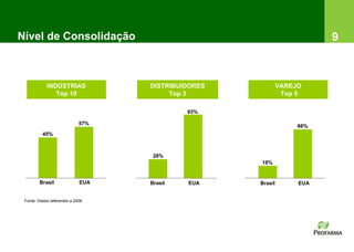 Nível de Consolidação                                                   9



            INDÚSTRIAS             DISTRIBUIDORES            VAREJO
               Top 10                   Top 3                 Top 5

                                            93%

                             57%                                  66%
          45%



                                    28%
                                                    18%


        Brasil               EUA   Brasil   EUA     Brasil        EUA


 Fonte: Dados referentes a 2006
 