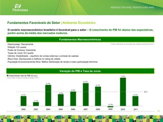 Fundamentos Favoráveis do Setor | Ambiente Econômico

 O cenário macroeconômico brasileiro é favorável para o setor – O crescimento do PIB foi abaixo das expectativas,
 porém acima da média dos mercados maduros.

                                                      Fundamentos Macroeconômicos
 Desemprego: Decrescente                                                                          Fonte: Panorama de evolução das classes econômicas 2011
 Inflação: Em queda
 Poder de Compra: Crescente
 Taxas de Juros: Em queda
 Câmbio: Estabilidade – equilíbrio de contas externas e entrada de capitais
 Risco País: Decrescente e melhora no rating de crédito
 População Economicamente Ativa: Melhor distribuição de renda e maior participação feminina



                                                      Variação do PIB e Taxa de Juros
  Crescimento real do PIB (% a.a.)                                                                            7,5%
Fonte: IBGE e Banco Central do Brasil / 2011

                                                                            6,1%
                                               5,7%
                                                                                         5,1%

                                                                4,0%
                                                                                                                                            Ø4
                                                      3,2%
                    2,7%                                                                                                      2,7%


                                    1,1%

                                                                                                -0,2%

                   2002             2003       2004   2005      2006         2007        2008   2009          2010             2011
                                                                                                                                                            10
 