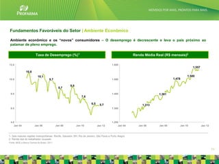Fundamentos Favoráveis do Setor | Ambiente Econômico

 Ambiente econômico e os “novos” consumidores – O desemprego é decrescente e leva o país próximo ao
 patamar de pleno emprego.

                           Taxa de Desemprego (%) 1                                                      Renda Média Real (R$ mensais)2

12.0                                                                                      1.600
                                                                                                                                             1,557
                 10,8
                             10,1                                                                                                        1,500
10.0                                    9,7                                               1.500                                 1,478

                                                        9,0
                                                 8,7

 8.0                                                                                      1.400                        1,381
                                                                  7,6

                                                                        6,5     5,7                           1,313
 6.0                                                                                      1.300




 4.0                                                                                      1.200
    Jan 04               Jan 06                Jan 08         Jan 10          Jan 12           Jan 04       Jan 06     Jan 08       Jan 10           Jan 12



1- Seis maiores regiões metropolitanas: Recife, Salvador, BH, Rio de Janeiro, São Paulo e Porto Alegre
2- Renda real do trabalhador ocupado
Fonte: IBGE e Banco Central do Brasil / 2011


                                                                                                                                                              11
 