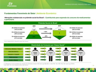 Fundamentos Favoráveis do Setor | Ambiente Econômico

 Alterações substanciais na pirâmide social do Brasil – Contribuindo para expansão do consumo de medicamentos
 e perfumaria.

                                                                   Pirâmide Social do Brasil
                                                        2005                                             2010
                26 milhões de pessoas                                         + 62%                                             42 milhões de pessoas
                    (14% do total)                      A+B                                               A+B                       (22% do total)

                63 milhões de pessoas                                        + 62%                                             102 milhões de pessoas
                                                         C                                                 C
                    (35% do total)                                                                                                  (53% do total)

                93 milhões de pessoas                                            - 48%                                          48 milhões de pessoas
                                                        D+E                                               D+E
                    (51% do total)                                                                                                  (25% do total)

 Fonte: Cetelem/IPSOS e Raymond James Latin America.


                                                       Elasticidade do Consumo por Classe Social 1

   Alimentos, Bebidas e Tabaco                 1,0x                       1,7x                         3,3x                          5,4x

         Eletrodomésticos                      1,0x                       1,9x                         4,4x                         10,1x
                                                         Classe                          Classe                      Classe                    Classe
        Vestuário e Calçado                               D/E             2,3x             C           5,4x            B            12,6x        A
                                               1,0x

           Medicamentos                        1,0x                       1,9x                         4,3x                          9,3x

           Saúde e Beleza                      1,0x                       2,3x                         5,3x                         11,2x


(1) Definição de renda brasileira por classes de rendimento mensal: A/B maior que R$3.000; C entre R$1.100 e R$1.700; D/E menor que R$750.
Fonte: IBGE, FGV, LCA e Raymond James Latin America.
                                                                                                                                                        12
 