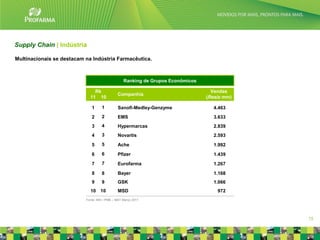 Supply Chain | Indústria

Multinacionais se destacam na Indústria Farmacêutica.



                                                  Ranking de Grupos Econômicos

                               Rk                                                  Vendas
                                              Companhia
                             11 10                                               (Reais mm)

                              1     1         Sanofi-Medley-Genzyme                4.463
                              2     2         EMS                                  3.633
                              3     4         Hypermarcas                          2.839
                              4     3         Novartis                             2.593

                              5     5         Ache                                 1.992
                              6     6         Pfizer                               1.439
                              7     7         Eurofarma                            1.267
                              8     8         Bayer                                1.168
                              9     9         GSK                                  1.066
                             10 10            MSD                                    972
                           Fonte: IMS / PMB – MAT Março 2011




                                                                                              15
 