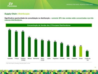 Supply Chain | Distribuição

Significativa oportunidade de consolidação na distribuição – somente 38% das vendas estão concentradas nos três
maiores distribuidores.


                                                Concentração de Vendas dos 3 Principais Distribuidores

       99
                      93            93


                                                   72
                                                            64
                                                                     61
                                                                              58
                                                                                       55
                                                                                                  50
                                                                                                          40         39       38


                                                                                                                                        21




    Austrália       França       Estados         México   Alemanha   Reino   Japão   Argentina   Canadá   Itália   Espanha   Brasil   Coréia do
                                  Unidos                             Unido                                                               Sul

 Fonte: IMS Health Consulting & Services 2008, Rx Only.



                                                                                                                                                  16
 