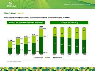 Supply Chain | Varejo

Lojas independentes continuam a desempenhar um papel importante no setor de varejo.


      Evolução na Quantidade de Pontos de Vendas                                                                Evolução em Valor (R$)

                                                                           59.518
                                                                                                     2%           2%      2%        3%    3%
                                                                                    0,9%

                                                                                                                                          45%
                                                                                                                                   42%
                                                                                                                          39%
                                                          55.021                                                 37%
                                                                                                    35%
                                                                   0,8%
                                         53.660                                     8,3%
                        52.959                    0,6%
                                 0,5%
     51.404                                                        8,0%
              0,4%
                                                  7,6%
                                 7,4%                                                               63%
              7,1%                                                                                               61%
                                                                                                                          59%
                                                                                                                                   55%
                                                                                                                                          52%
              92,5%
                                 92,1%
                                                  91,8%
                                                                   91,2%
                                                                                    90,8%

      2004              2005             2006             2007             2008                     2004        2005     2006      2007   2008

                                                                 Supermercados              Redes     Independentes


   Fonte: IMS Estudo de Distribuição


                                                                                                                                                 17
 