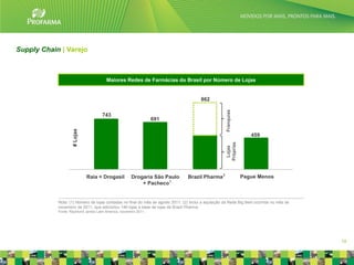 Supply Chain | Varejo



                                       Maiores Redes de Farmácias do Brasil por Número de Lojas


                                                                                        862




                                                                                                      Franquias
                                     743
                                                                 691
                    # Lojas




                                                                                                                     459




                                                                                                      Próprias
                                                                                                       Lojas
                              Raia + Drogasil         Drogaria São Paulo         Brazil Pharma 2                  Pague Menos
                                                          + Pacheco 1


            Nota: (1) Número de lojas contadas no final do mês de agosto 2011; (2) Inclui a aquisição da Rede Big Bem ocorrida no mês de
            novembro de 2011, que adicionou 146 lojas a base de lojas da Brazil Pharma.
            Fonte: Raymond James Latin America, novembro 2011.




                                                                                                                                           18
 