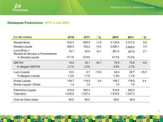 Destaques Financeiros | 4T11 e ano 2011



   Em R$ milhões                          4T10      4T11      %      2010      2011       %
   Receita Bruta                         832,3     928,5    11,6    3.132,8   3.317,0    5,9
   Receita Líquida                       695,0     792,2    14,0    2.626,1   2.809,8    7,0
   Lucro Bruto +                          70,1      83,6    16,1     281,4     287,6     2,1
   Receita de Serviços a Fornecedores
      % Receita Líquida                  10,1%     10,6%             10.7%     10,2%

   EBITDA                                 18,6      25,1    34,7      79.9      75,9     -4,9
     % Margem EBITDA                      2,7%      3,2%              3.0%      2,7%

   Lucro Líquido                           10,5       8,7   -16,9      34,4      29,7   -16,0
      % Margem Líquida                    1,5%      1,1%              1,3%      1,1%
   Dívida Líquida                        108,7     118,9     9,4     108,7     118,9     9,4
   Dívida Líquida / Ebitda                 1,4       1,6               1,4       1,6

   Patrimônio Líquido                     518,9     545,0             518,9     545,0
   Total Ativo                          1.070,6   1.227,3           1.070,6   1.227,3

   Ciclo de Caixa (dias)                  49,0      48,0              49,0       48,0



                                                                                                25
 