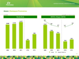 Anexo | Destaques Financeiros

Em R$ MM                                                                     Em R$ MM e em % Receita Líquida

                    Receita Bruta                         EBITDA e Margem EBITDA

                                                  4,3
                         3.317
    2.940   3.133                                                                                   3,2
                                                  110,7   3,0
                                                                    2,7           2,7



                                                          79,9
                                                                    75,9
                                           928



                                                                                                 25,1
                                    832
                                                                                  18,6




     2009   2010         2011       4T10   4T11   2009    2010      2011          4T10           4T11
                                                           Ebitda    Margem Ebitda (%)
                                                                                                               29
 