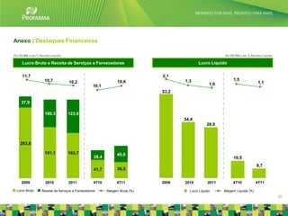 Anexo | Destaques Financeiros

Em R$ MM e em % Receita Líquida                                                                         Em R$ MM e em % Receita Líquida

     Lucro Bruto e Receita de Serviços a Fornecedores                                      Lucro Líquido


     11,7                                                                    2,1
                    10,7                                                            1,3                      1,5
                                   10,2                         10,6                                                          1,1
                                                  10,1                                            1,0
                                                                             53,2

    37,9

                    100,3         123,9
                                                                                    34,4
                                                                                                 28,9



    263,6

                    181,1         163,7                         45,0
                                                   28,4                                                      10,5
                                                                                                                             8,7
                                                   41,7         38,5


     2009           2010           2011           4T10         4T11          2009   2010         2011        4T10            4T11

 Lucro Bruto      Receita de Serviços a Fornecedores      Margem Bruta (%)            Lucro Líquido     Margem Líquida (%)
                                                                                                                                          30
 