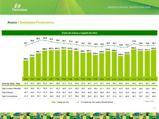 Anexo | Destaques Financeiros


                                                                       Ciclo de Caixa e Capital de Giro

                                        20,2    20,9
                                                        19,5
                                18,0                           18,4    18,1                                                                                 17,5
                                                                              17,3   16,7
                        15,7                                                                 15,7    15,7                   16,2    15,7                            16,0     15,9   16,1
                                                                                                             14,8   14,8                    13,8    14,1

                                                        507,0 507,2    522,5 512,4                                                                          549,3                   534,2
                                                499,0                                490,1                                  510,8                                   511,2   511,3
                                                                                             455,1 457,7                            488,8
                                        448,1                                                                       449,5
                                                                                                            435,4                                   442,6
                                                                                                                                            428,4
                                375,5
                        309,5




                        4T06    1T07    2T07    3T07    4T07   1T08    2T08   3T08   4T08    1T09    2T09   3T09    4T09    1T10    2T10    3T10    4T10    1T11*   2T11*   3T11* 4T11*

Ciclo de Caixa - Dias   53,4     62,5    69,6    67,8   64,3    68,8   67,2   61,8   65,8     67,9   58,7    51,6   52,7    64,9    66,2    48,8    49,0    64,5    60,4     56,3   48,0

Dias Contas a Receber   50,0     54,6    53,1    50,9   51,7    50,7   49,2   47,0   45,9     42,4   40,5    38,4   41,1    43,4    42,2    43,3    43,6    43,9    39,4     39,9   46,0

Dias Estoque            44,7     43,4    47,2    41,3   48,6    47,9   45,7   42,5   49,9     54,0   46,5    38,5   49,6    56,2    45,0    40,6    52,0    59,3    53,1     46,1   48,9

Dias Fornecedores       41,3     35,6    30,7    24,5   36,0    29,8   27,7   27,7   29,9     28,5   28,4    25,3   38,0    34,7    21,0    35,1    46,6    38,7    32,0     29,7   46,8


                                                                Capital de Giro              % Capital de Giro (sobre Receita Bruta)                                        * Base IFRS


                                                                                                                                                                                      31
 