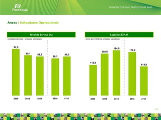 Anexo | Indicadores Operacionais


                            Nível de Serviço (%)                                             Logistics E.P.M.
(unidades servidas / unidades solicitadas)                       (erros por milhão de unidades expedidas)



       92,5                                                                                      184,0
                                                                                                                170,0
                                                                                   150,0
                      90,1          89,3                  89,3
                                                   88,1

                                                                      115,0
                                                                                                                        114,0




       2009          2010           2011           4T10   4T11        2009          2010          2011          4T10    4T11



                                                                                                                                33
 