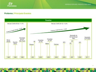 Profarma | Principais Eventos


                                                             Timeline

   Mercado CAGR (97-00) = 11,7%                                         Mercado CAGR (04-10) = 12,3%




                                                                                                       Aquisição do
                                                                                                       CD da Dimper          Aquisição
                       Aquisição                                                                           (RS)
                                                               Hospitais                                                     da Prodiet
  Minas                 da K+F
                                                 Hospitais      em SP
  Gerais               São Paulo            DF                                                           CE
            Espírito                              em RJ
                                                                                            IPO                       GO
             Santo                                           Bahia                                     PE
                                   Paraná                                   Vacinas




  1996       1998         1999       2001         2003         2004           2005         2006         2007          2009     2011




                                                                                                                                          4
 