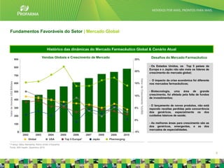 Fundamentos Favoráveis do Setor | Mercado Global



                                                      Histórico das dinâmicas do Mercado Farmacêutico Global & Cenário Atual

                                                    Vendas Globais e Crescimento de Mercado                                                              Desafios do Mercado Farmacêutico
                               900                                                                                  25%


                               800                                                                                                                      - Os Estados Unidos, os Top 5 países da
                                                                                                                                                        Europa e o Japão não são mais os líderes de
                                                                                                                    20%
                                                                                                                                                        crescimento do mercado global;
                               700




                                                                                                                          Valor de Crescimento %(US$)
                                                                                                                                                        - O impacto da crise econômica foi diferente
 Valor de Vendas US$ Bilhões




                               600                                                                                  15%                                 nos mercados farmacêuticos;

                               500                                                                                                                      - Biotecnologia, uma área de grande
                                                                                                                    10%                                 crescimento, foi afetada pela falta de fundos
                                                                                                                                                        de investimentos;
                               400

                                                                                                                                                        - O lançamento de novos produtos, não está
                               300                                                                                  5%                                  repondo receitas perdidas pela concorrência
                                                                                                                                                        dos genéricos, especialmente os dos
                               200                                                                                                                      cuidados básicos de saúde;
                                                                                                                    0%
                               100                                                                                                                      - As melhores áreas para crescimento são as
                                                                                                                                                        dos genéricos, emergentes, e as dos
                                                                                                                                                        mercados de especialidades.
                                 0                                                                                  -5%
                                     2002    2003      2004   2005     2006      2007       2008    2009     2010
                                        Global          USA      Top 5 Europa*          Japão      Pharmerging

* França, Itália, Alemanha, Reino Unido e Espanha
 Fonte: IMS Health, Dezembro 2010

                                                                                                                                                                                                        6
 