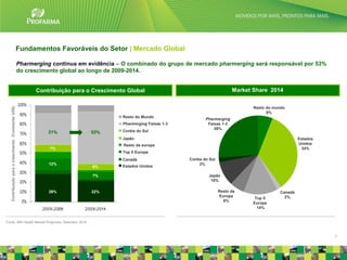 Fundamentos Favoráveis do Setor | Mercado Global

                                                     Pharmerging continua em evidência – O combinado do grupo de mercado pharmerging será responsável por 53%
                                                     do crescimento global ao longo de 2009-2014.


                                                           Contribuição para o Crescimento Global                                       Market Share 2014
   Contribuição para o crescimento (Constante US$)




                                                                                                                                               Resto do mundo
                                                                                                                                                     6%
                                                                                         Resto do Mundo
                                                                                                                          Pharmerging
                                                                                         Pharmerging Faixas 1-3            Faixas 1-3
                                                                                                                              26%
                                                               31%            53%        Coréia do Sul
                                                                                         Japão                                                                      Estados
                                                                                         Resto da europa                                                            Unidos
                                                                7%                                                                                                   34%
                                                                                         Top 5 Europa
                                                                                         Canadá                   Coréia do Sul
                                                               12%                                                     2%
                                                                              6%         Estados Unidos

                                                                              7%                                           Japão
                                                                                                                            10%

                                                               29%            22%                                                 Resto da                 Canadá
                                                                                                                                   Europa                    2%
                                                                                                                                                Top 5
                                                                                                                                     6%
                                                                                                                                               Europa
                                                                                                                                                 14%


Fonte: IMS Health Market Prognosis, Setembro 2010



                                                                                                                                                                              7
 