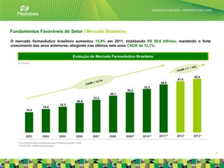 Fundamentos Favoráveis do Setor | Mercado Brasileiro

O mercado farmacêutico brasileiro aumentou 15,9% em 2011, totalizando R$ 38,6 bilhões, mantendo o forte
crescimento dos anos anteriores, atingindo nos últimos sete anos CAGR de 13,1%.

                                                  Evolução do Mercado Farmacêutico Brasileiro
    Em bilhões




                                                                                                                 45,4
                                                                                                         41,9
                                                                                                 38,6
                                                                                        33,3
                                                                               29,2
                                                                      26,1
                                                             23,2
                                                     20,9
                                       18,3
                        16,6
           14,4




          2003          2004          2005           2006    2007    2008     2009**   2010**   2011**   2012*   2013*

   *Os números foram projetados pela Profarma usando o IMS
   ** Excluindo o efeito dos similares


                                                                                                                         9
 