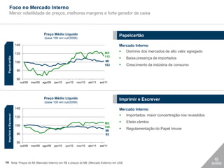 Foco no Mercado Interno
       Menor volatilidade de preços, melhores margens e forte gerador de caixa



                                           Preço Médio Líquido                                  Papelcartão
                                           (base 100 em out/2008)

                        140                                                                     Mercado Interno
                                                                                          ME       Domínio dos mercados de alto valor agregado
                        120
                                                                                          115
  Papelcartão




                                                                                                   Baixa presença de importados
                        100                                                               MI
                                                                                          103      Crescimento da indústria de consumo
                         80

                         60
                          out/08   mar/09 ago/09   jan/10   jun/10   nov/10   abr/11   set/11




                                           Preço Médio Líquido                                  Imprimir e Escrever
                                           (base 100 em out/2008)

                        140                                                                     Mercado Interno
                                                                                                
  Imprimir e Escrever




                        120
                                                                                                    Importados: maior concentração nos revestidos

                                                                                          ME       Efeito câmbio
                        100
                                                                                          106
                                                                                          MI
                                                                                                   Regulamentação do Papel Imune
                         80                                                                92

                         60
                          out/08   mar/09 ago/09   jan/10   jun/10   nov/10   abr/11   set/11




14 Nota: Preços do MI (Mercado Interno) em R$ e preços do ME (Mercado Externo) em US$
 