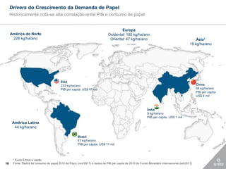 Drivers do Crescimento da Demanda de Papel
     Historicamente nota-se alta correlação entre PIB e consumo de papel


                                                                                     Europa
     América do Norte                                                        Ocidental: 185 kg/ha/ano
      226 kg/ha/ano                                                           Oriental: 47 kg/ha/ano                                           Ásia1
                                                                                                                                           19 kg/ha/ano




                                         EUA
                                         233 kg/ha/ano                                                                                          China
                                         PIB per capita: US$ 47 mil                                                                             68 kg/ha/ano
                                                                                                                                                PIB per capita:
                                                                                                                                                US$ 4 mil



                                                                                                           Índia
                                                                                                           9 kg/ha/ano
                                                                                                           PIB per capita: US$ 1 mil
      América Latina
       44 kg/ha/ano

                                                      Brasil
                                                      47 kg/ha/ano
                                                      PIB per capita: US$ 11 mil



      1Exclui China e Japão
16    Fonte: Dados de consumo de papel 2010 da Poyry (nov/2011) e dados de PIB per capita de 2010 do Fundo Monetário Internacional (set/2011)
 