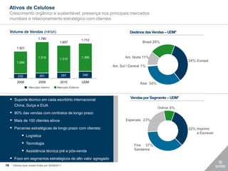 Ativos de Celulose
     Crescimento orgânico e sustentável: presença nos principais mercados
     mundiais e relacionamento estratégico com clientes

     Volume de Vendas (mil ton)                                                 Destinos das Vendas – UDM1
                             1.780                            1.712
                                              1.607                                     Brasil 20%
           1.321

                             1.519            1.310           1.366          Am. Norte 11%
           1.089
                                                                                                             34% Europa
                                                                      Am. Sul / Central 1%

            232               261              297            346

            2008             2009              2010           UDM                     Ásia 34%
                     Mercado Interno        Mercado Externo


                                                                                Vendas por Segmento – UDM1
      Suporte técnico em cada escritório internacional:
         China, Suíça e EUA
                                                                                                 Outros 8%
      80% das vendas com contratos de longo prazo
      Mais de 150 clientes ativos                                           Especiais 23%

      Parcerias estratégicas de longo prazo com clientes:                                                   32% Imprimir
                                                                                                                 e Escrever
                Logística
                  Tecnologia                                                      Fins 37%
                Assistência técnica pré e pós-venda                               Sanitários

      Foco em segmentos estratégicos de alto valor agregado
19   1   Últimos doze meses findos em 30/09/2011
 