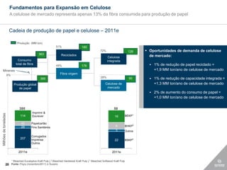 Fundamentos para Expansão em Celulose
                        A celulose de mercado representa apenas 13% da fibra consumida para produção de papel


                        Cadeia de produção de papel e celulose – 2011e

                                  Produção (MM ton)
                                                                  51%                   185
                                                                                                        72%                     128    Oportunidades de demanda de celulose
                                                   363                Reciclados
                                                                                                               Celulose                 de mercado:
                                      8%
                                   Consumo                                                                    integrada
                                 total de fibra                                                                                          1% de redução de papel reciclado =
                                                                  49%                  178
 Minerais                                                                                                                                 +1,9 MM ton/ano de celulose de mercado
                       8%
                                                                     Fibra virgem
                                                                                                        28%                     50       1% de redução de capacidade integrada =
                                                    395
                                Produção global                                                             Celulose de                   +1,3 MM ton/ano de celulose de mercado
                                   de papel                                                                  mercado
                                                                                                                                         2% de aumento do consumo de papel =
                                                                                                                                          +1,0 MM ton/ano de celulose de mercado

                                   395                                                                             50
                                              Imprimir &
Milhões de toneladas




                                    114       Escrever                                                              16      BEKP1

                                     45      Papelcartão
                                     29      Fins Sanitários                                                         9      BHKP2
                                                                                                                     3      Outros
                                             Corrugados
                                    207      Imprensa                                                               22      BSKP3
                                             Outros


                                   2011e                                                                          2011e

                            1Bleached Eucalyptus Kraft Pulp | 2 Bleached Hardwood Kraft Pulp | 3 Bleached Softwood Kraft Pulp
                20          Fonte: Poyry (novembro/2011) e Suzano
 