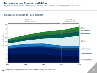 Fundamentos para Expansão em Celulose
                       Espera-se um aumento na demanda de papel de 42 milhões de toneladas de 2010 a 2015



                       Projeção da demanda de Papel até 2015

                                                                 CAGR: 2,2% a.a.                                                            CAGR: 2,1% a.a.
                                                                Emergentes: +5,7% a.a.                                                     Emergentes: +4,3% a.a.

                        450


                                                                                                                                                                       Outros1
                        400
                                                                                                                                                                       América Latina1

                        350                                                                                                                                            Outros da Ásia1
Milhões de Toneladas




                        300


                        250                                                                                                                                            China1


                        200
                                                                                                                                                                       Japão
                                                                                                                                                                       Leste Europeu1
                        150


                                                                                                                                                                       Europa Ocidental
                        100


                           50
                                                                                                                                                                       América do Norte

                            0

                           1995                                 2000                                2005                            2010                            2015

                       1   Emergentes inclui América Latina, Ásia (exceto Japão), Oriente Médio, Oceania, África e Leste Europeu.
21 Fonte: Poyry (novembro/2011)
 