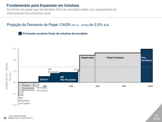 Fundamentos para Expansão em Celulose
     As linhas de papel que demandam fibra de eucalipto estão com perspectiva de
     crescimento nos próximos anos


     Projeção da Demanda de Papel: CAGR (2011e – 2016e) de 2,0% a.a.

                                Principais usuários finais de celulose de eucalipto




                      4,5



                                                                                        Papelcartão         Papel Ondulado    Fins
                      3,0                                                                                                     Sanitários
 CAGR 2011e – 2016e




                                                       I&E                      Kraft
                      1,5                              Revestido
      (% a.a.)




                                                                   I&E
                                             Outros1               Não Revestido
                      0,0
                                Papel           20%                       40%                         60%               80%        100%
                                Imprensa   Revestido
                                           com pasta
                      -1,5
                             Não
                             Revestido
                             com pasta
                      -3,0



         1   Inclui especialidades
22 Fonte: Poyry (novembro/2011)
 