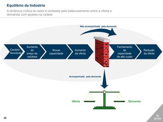 Equilíbrio da Indústria
     A dinâmica cíclica do setor é norteada pelo balanceamento entre a oferta e
     demanda com ajustes na cadeia


                                                           Não acompanhado pela demanda




                   Aumento                                                                Fechamento
       Cenário        do             Novas           Aumento                                   de            Redução
       favorável   preço da        capacidade        da oferta                             capacidade        da oferta
                   celulose                                                               de alto custo




                                                Acompanhado pela demanda




                                                  Oferta                                           Demanda




25
 