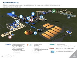 Unidade Maranhão
   Planta industrial referência em tecnologia, com os mais reconhecidos fornecedores de
   equipamentos contratados

                                                                                               10
                           2
                                                             4
                                          7                                   5                                             11
                                                     3
                                                         8
                                   1




                                                                 6

                    9



                            Engenharia Conceitual           1. Linha de Fibras                     8. Turbogeradores
                            Engenharia Básica               2. Secadora                            9. Subestação e distribuição de energia
                            Engenharia Detalhada:           3. Evaporação
                             BOP1 e infraestrutura           4. Caldeiras
                                                                                                    10. Tratamento de Água (ETA/ETAC)
                            Gerenciamento da                5. Caustificação e forno de cal
                             implantação do BOP1 e           6. Pátio de Madeira
                                                                                                    11. Tratamento de Efluentes (ETE)
                             infraestrutura                  7. Cozimento

    1   Balance of Plant
27 Fonte: Maquete Poyry e Suzano
 