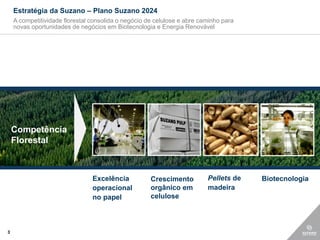 Estratégia da Suzano – Plano Suzano 2024
    A competitividade florestal consolida o negócio de celulose e abre caminho para
    novas oportunidades de negócios em Biotecnologia e Energia Renovável




    Competência
    Florestal



                                Excelência           Crescimento         Pellets de   Biotecnologia
                                operacional          orgânico em         madeira
                                no papel             celulose



3
 