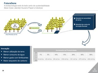FuturaGene
         A biotecnologia está do lado certo da sustentabilidade
         Base Case: atender Suzano Papel e Celulose




                                                                                                                 Redução da necessidade
                                                                                                                 de terras


                       907
                                                                                                                 Redução dos custos de
                      mil ha                                                                                     formação florestal




          Área Plantada 2015e




                                                                 Produtividade



Inovação                                                   Necessidade de terras (ha)
                                                                                       Incremento de Produtividade
    Menor utilização de terra
                                            Necessidade





                                             de terras




     Menor consumo de água                                  1%                   5%   10%       15%        20%          30%          50%

    Menor gasto com fertilizantes
                                                          -9 mil ha -45 mil ha -90 mil ha -136 mil ha -181 mil ha -272 mil ha -454 mil ha
    Maior sequestro de carbono




    34
 