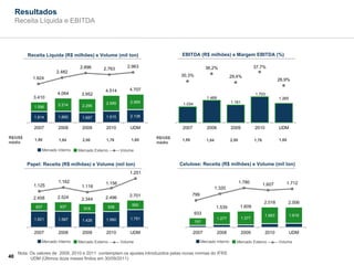 Resultados
     Receita Líquida e EBITDA



         Receita Líquida (R$ milhões) e Volume (mil ton)                          EBITDA (R$ milhões) e Margem EBITDA (%)

                                  2.896                    2.963                                 36,2%                            37,7%
                                              2.763
                       2.482
                                                                                  30,3%                           29,4%
            1.924                                                                                                                                 26,9%

                                               4.514        4.707
                        4.064      3.952                                                                                          1.703
            3.410                                                                                 1.469                                           1.265
                                                2.599       2.569                                                 1.161
                        2.214       2.295                                          1.034
            1.596

            1.814       1.850       1.657       1.915       2.138

            2007        2008        2009        2010        UDM                    2007           2008            2009            2010            UDM

R$/US$                                                                R$/US$
             1,95       1,84        2,00        1,76        1,65                  1,95            1,84            2,00            1,76            1,65
médio                                                                 médio
                Mercado Interno   Mercado Externo       Volume


         Papel: Receita (R$ milhões) e Volume (mil ton)                          Celulose: Receita (R$ milhões) e Volume (mil ton)
                                                            1.251

                        1.162                  1.156                                                                     1.780                       1.712
            1.125                  1.116                                                                                                 1.607
                                                                                                         1.320
                                                            2.701                        799
            2.458       2.524      2.344       2.496
                                                                                                                                         2.018           2.006
             837         937                                 950                                                         1.609
                                    918         936                                                      1.539
                                                                                           933                                            1.663           1.619
            1.621       1.587                   1.560       1.751                                         1.277           1.377
                                    1.426                                                  757

            2007        2008        2009        2010        UDM                           2007            2008            2009            2010            UDM

                Mercado Interno   Mercado Externo       Volume                                 Mercado Interno       Mercado Externo              Volume

     Nota: Os valores de 2009, 2010 e 2011 contemplam os ajustes introduzidos pelas novas normas do IFRS
40         UDM (Últimos doze meses findos em 30/09/2011)
 